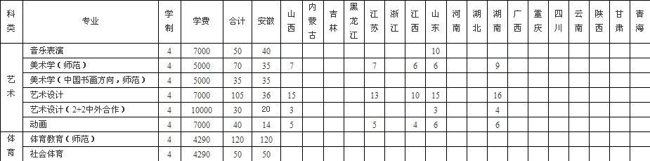 2010年巢湖学院艺术类招生计划