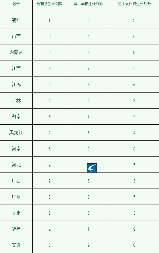 海南师范大学2010年美术类专业招生计划