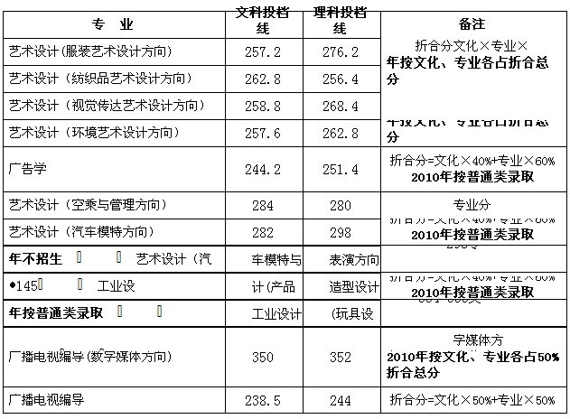 中原工学院信息商务学院2009年艺术类本科河南省录取分数