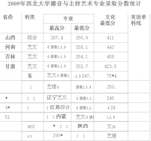 2009年西北大学播音与主持艺术专业录取分数