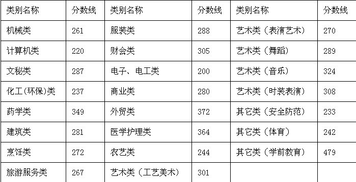 2010年高职单考单招分数线