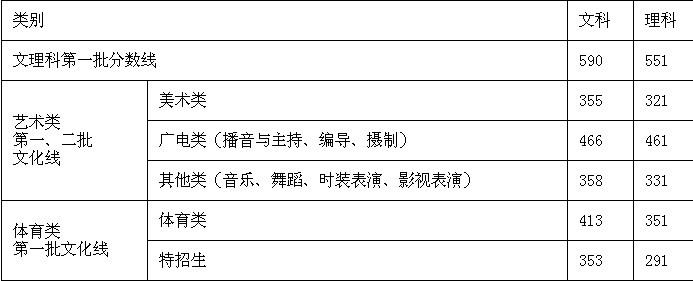 浙江2010年文理科第一批、艺术体育类本科分数线