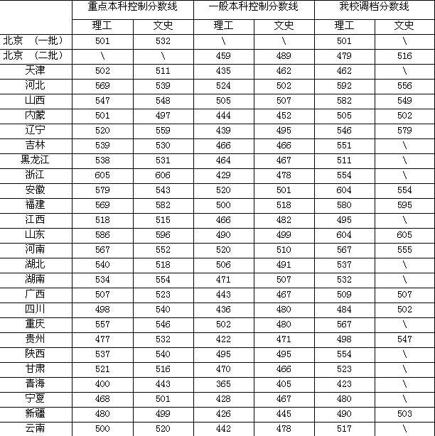 北方工业大学2009年各地区录取分数线