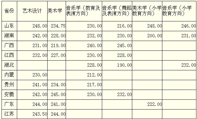 咸宁学院2010艺术类专业合格线