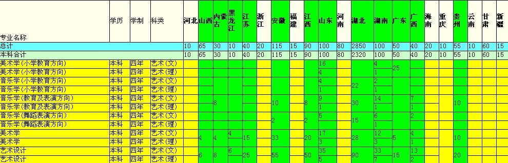 咸宁学院2010年艺术类招生计划