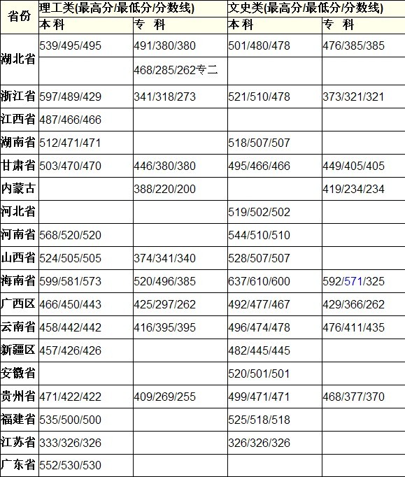 咸宁学院2009年各省录取分数线