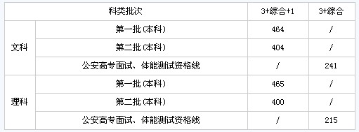 上海2010年高考录取分数线