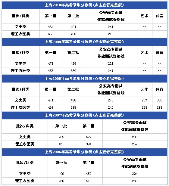 上海高考录取分数线