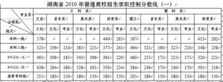 湖南省2010年普通高校招生录取控制分数线(一)