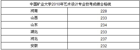 中国矿业大学2010年艺术设计专业校考成绩合格线