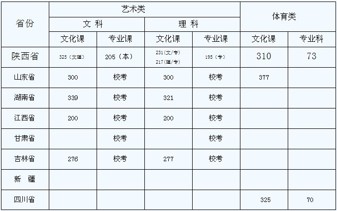 安康学院2010年各省艺术、体育类录取控制线