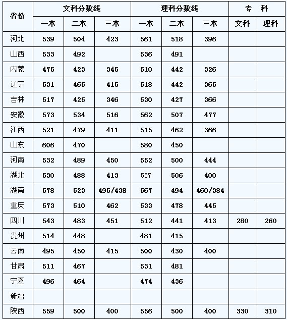 安康学院2010年高考录取分数控制线