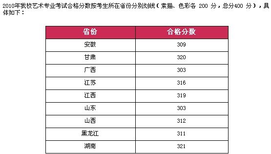 河南工业大学2010年艺术专业合格分数线,