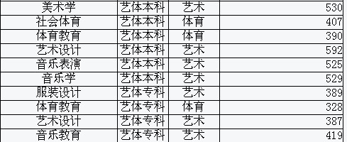 乐山师范学院2009年四川省各专业最低录取分数线