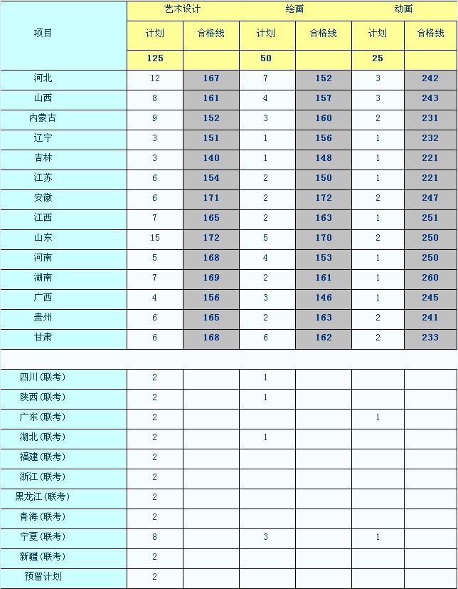 北方民族大学2010年美术类校考合格线