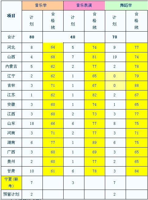 北方民族大学2010年音舞类校考合格线