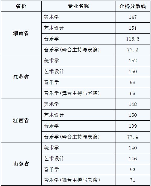 钦州学院2010年艺术类专业合格分数线