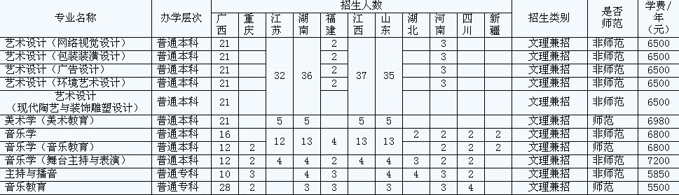 钦州学院2010年艺术类招生计划