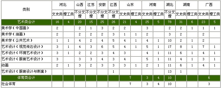 中南民族大学2010年艺术类、体育类专业招生计划 