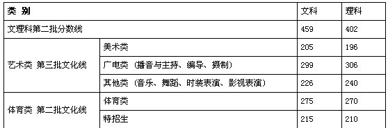 浙江2010年高考艺术类二本分数线