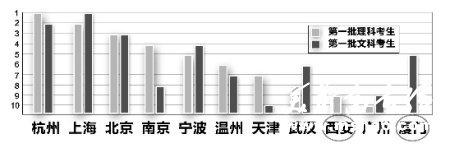 理科选经济文科偏爱会计