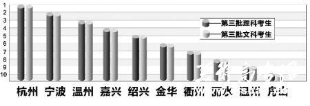 理科选经济文科偏爱会计