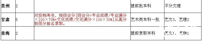 江西理工大学2010年各省艺术类专业录取规则