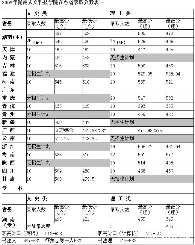 湖南人文科技学院09普通文理科录取分数线