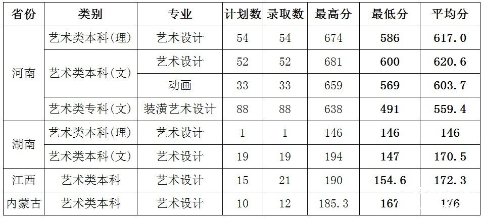 河南城建学院2009年艺术类录取情况