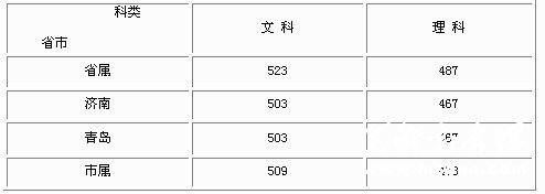 山东省2010年普通高校专科（高职）一批分数线