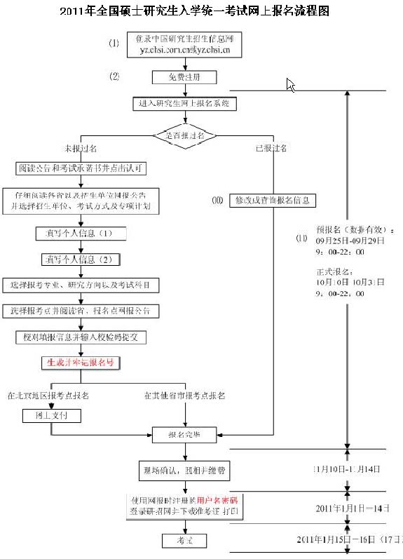 2011年全国硕士研究生入学统一考试网上报名流程图