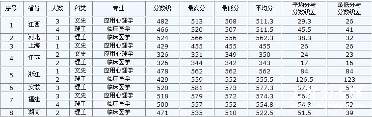 2009年井冈山大学国防生录取分数线