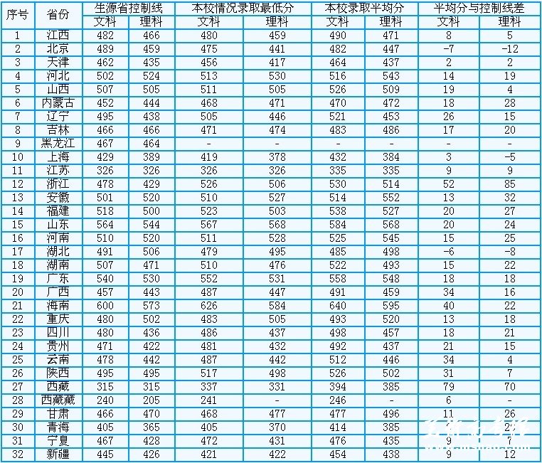 井冈山大学2009年各省本科文理科录取分数