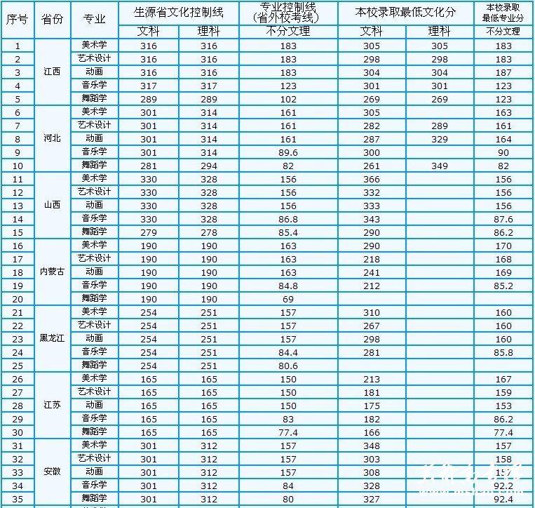 井冈山大学2009年各省本科艺术类专业录取分数