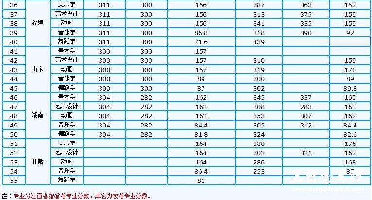 井冈山大学2009年各省本科艺术类专业录取分数