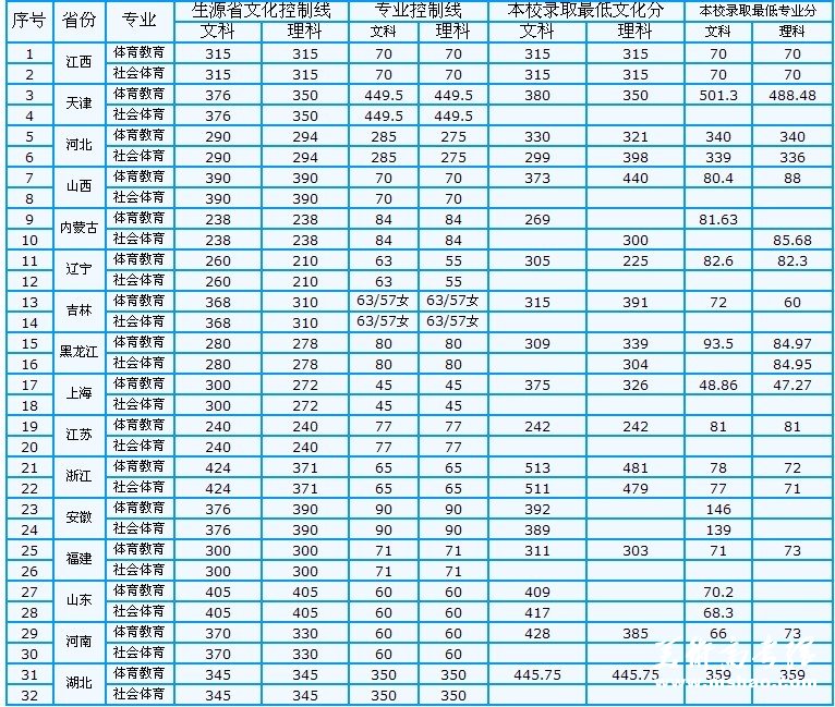 井冈山大学2009年各省本科体育类专业录取分数