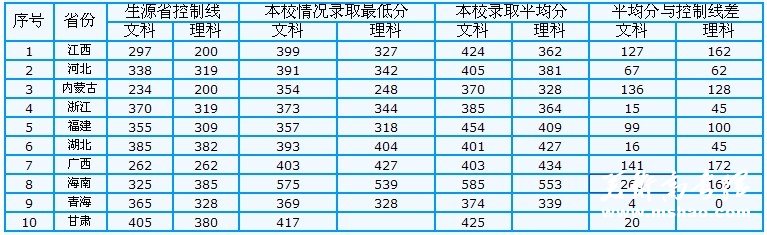 井冈山大学2009年各省专科文理科录取分数