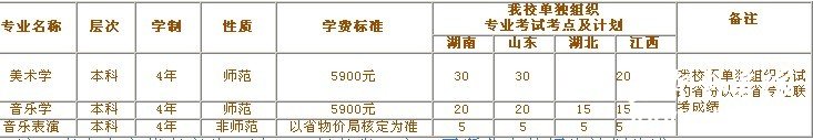 遵义师范学院2010年艺术类招生计划