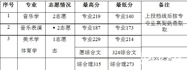 遵义师范学院2010年贵州体艺类本科录取分数线