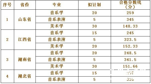 遵义师范学院2010年省外单独组织考试术科合格分数线 