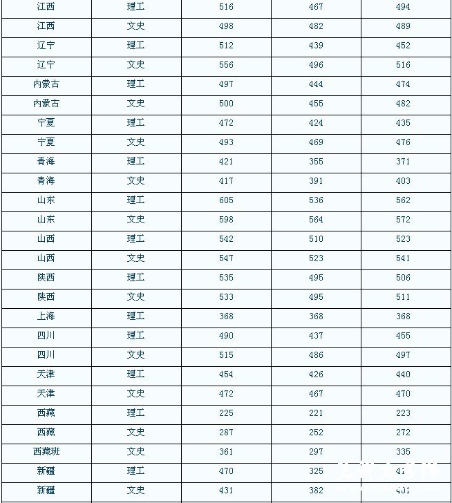 北方民族大学本科录取分数