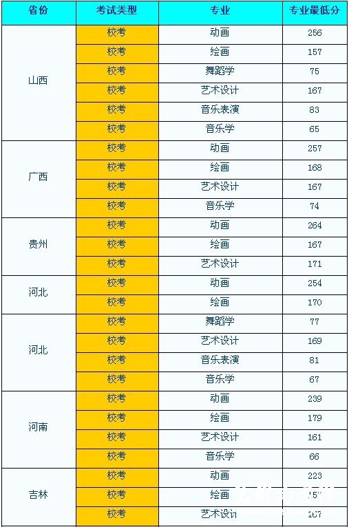 北方民族大学2009年艺术类各省录取专业分数线