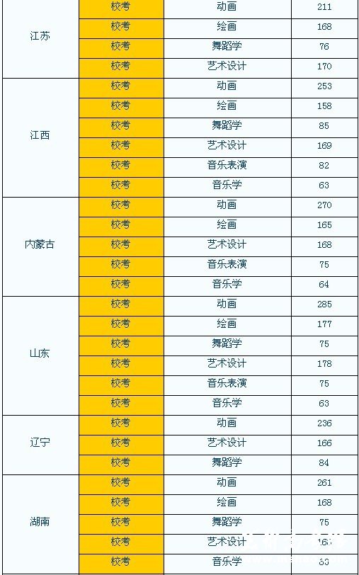 北方民族大学艺术类各省录取专业分数线