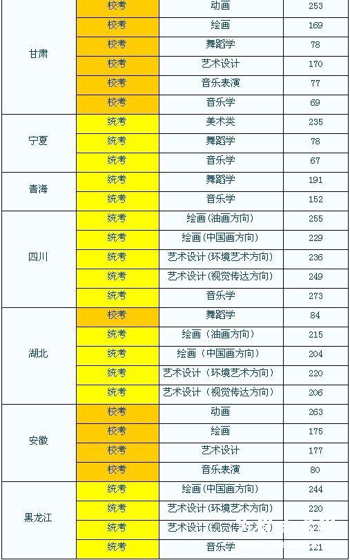 北方民族大学艺术类专业分数线