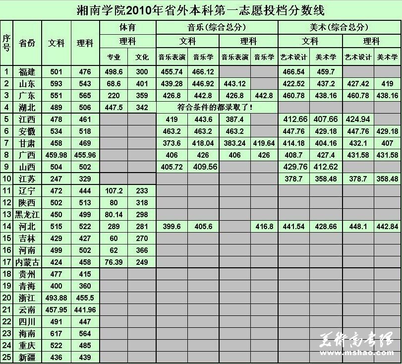 湘南学院2010年省外本科第一志愿投档分数线