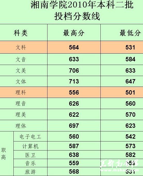 湘南学院2010年本科二批投档分数线