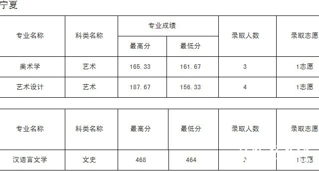 运城学院2010年在宁夏本科录取分数线