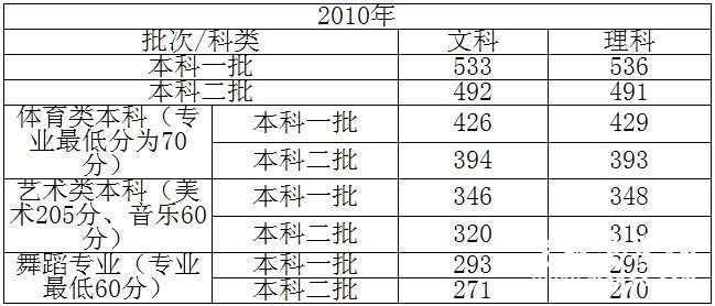 山西2010年高考录取分数线