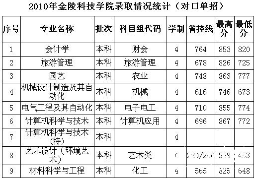 金陵科技学院2010年录取分数线