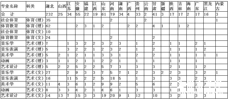 襄樊学院2010年音、体、美各省招生计划